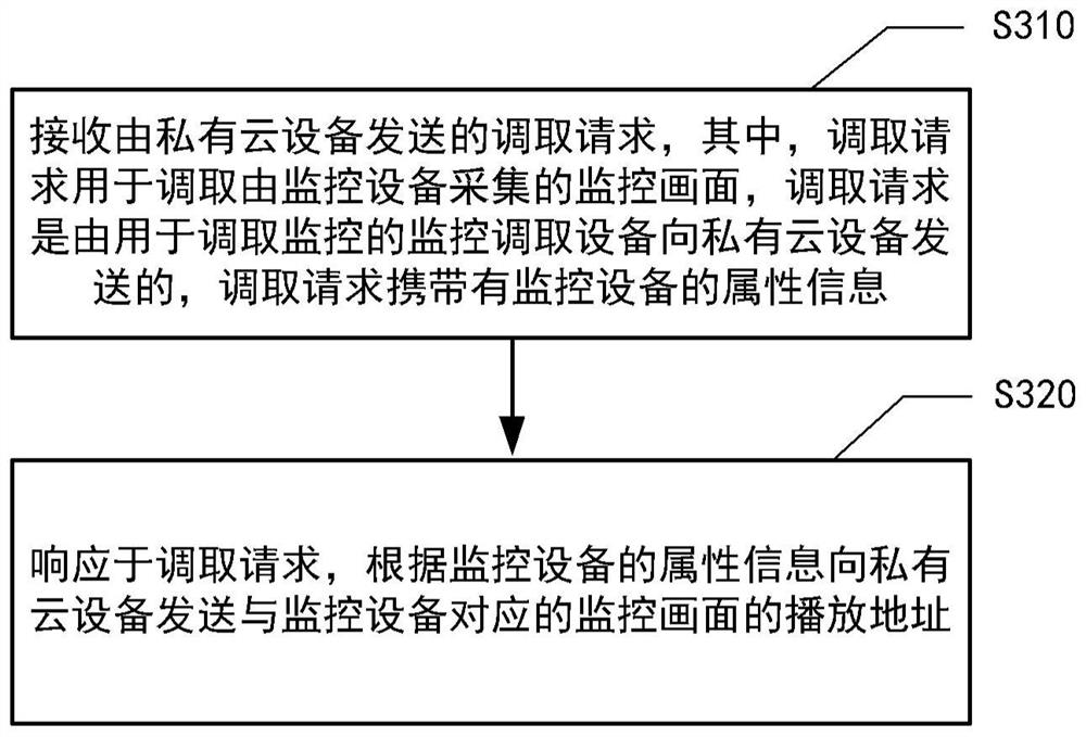 Monitoring equipment registration method and device, electronic equipment and storage medium