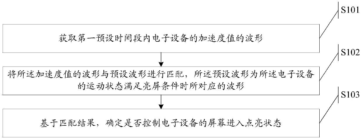 Screen lighting control method, device and electronic equipment