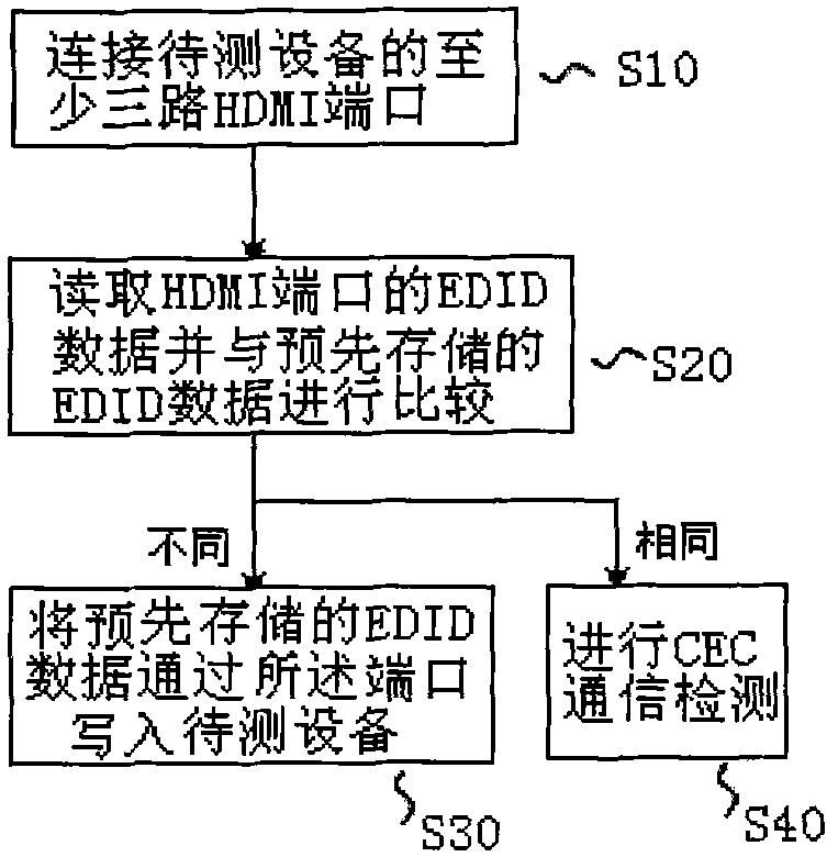 Testing method and testing device for multimedia electronic equipment