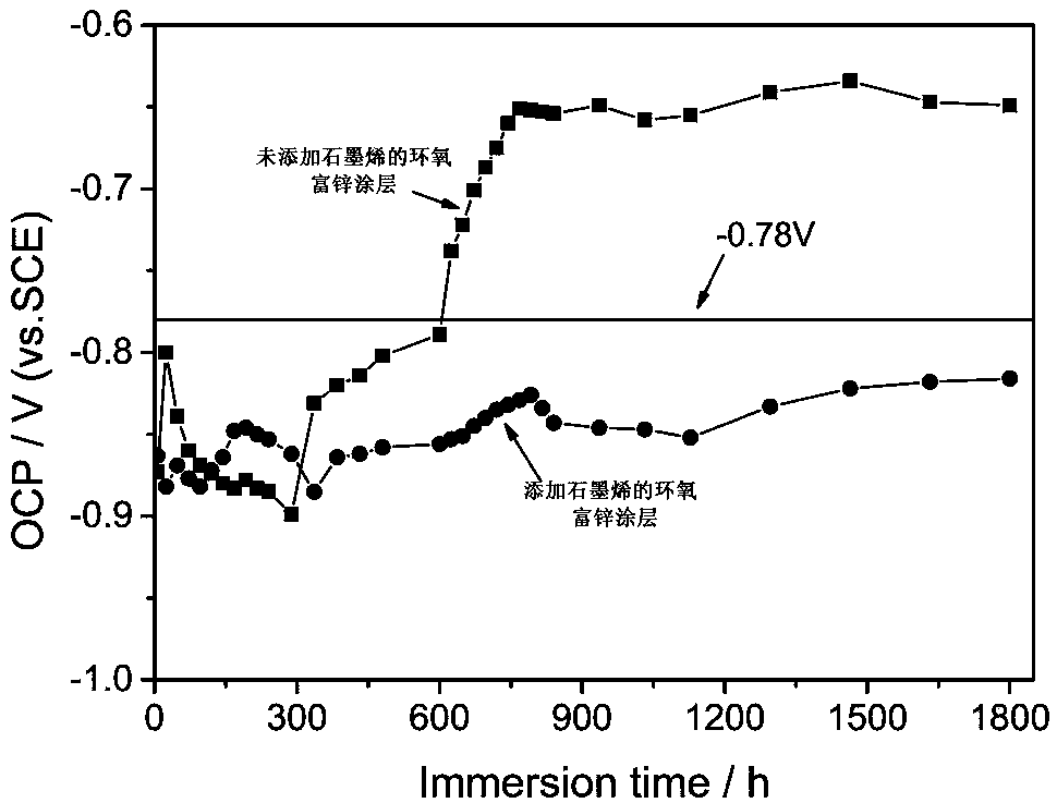 Graphene/epoxy zinc-rich composite coating for ultra-deep well robot detecting cable armored steel wire and preparation method and application thereof