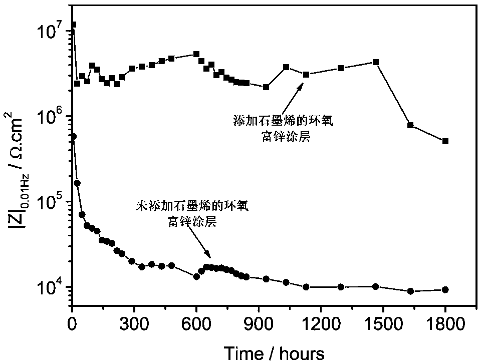 Graphene/epoxy zinc-rich composite coating for ultra-deep well robot detecting cable armored steel wire and preparation method and application thereof