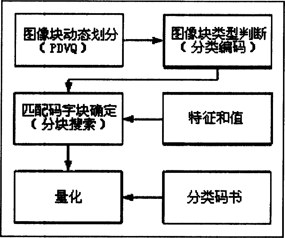 Image compression chip based on image block dynamic division vector quantization algorithm