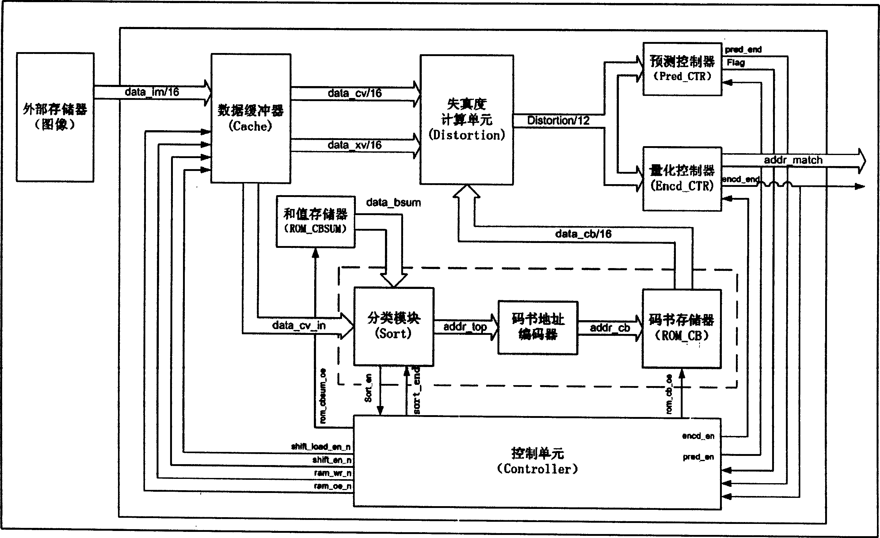 Image compression chip based on image block dynamic division vector quantization algorithm