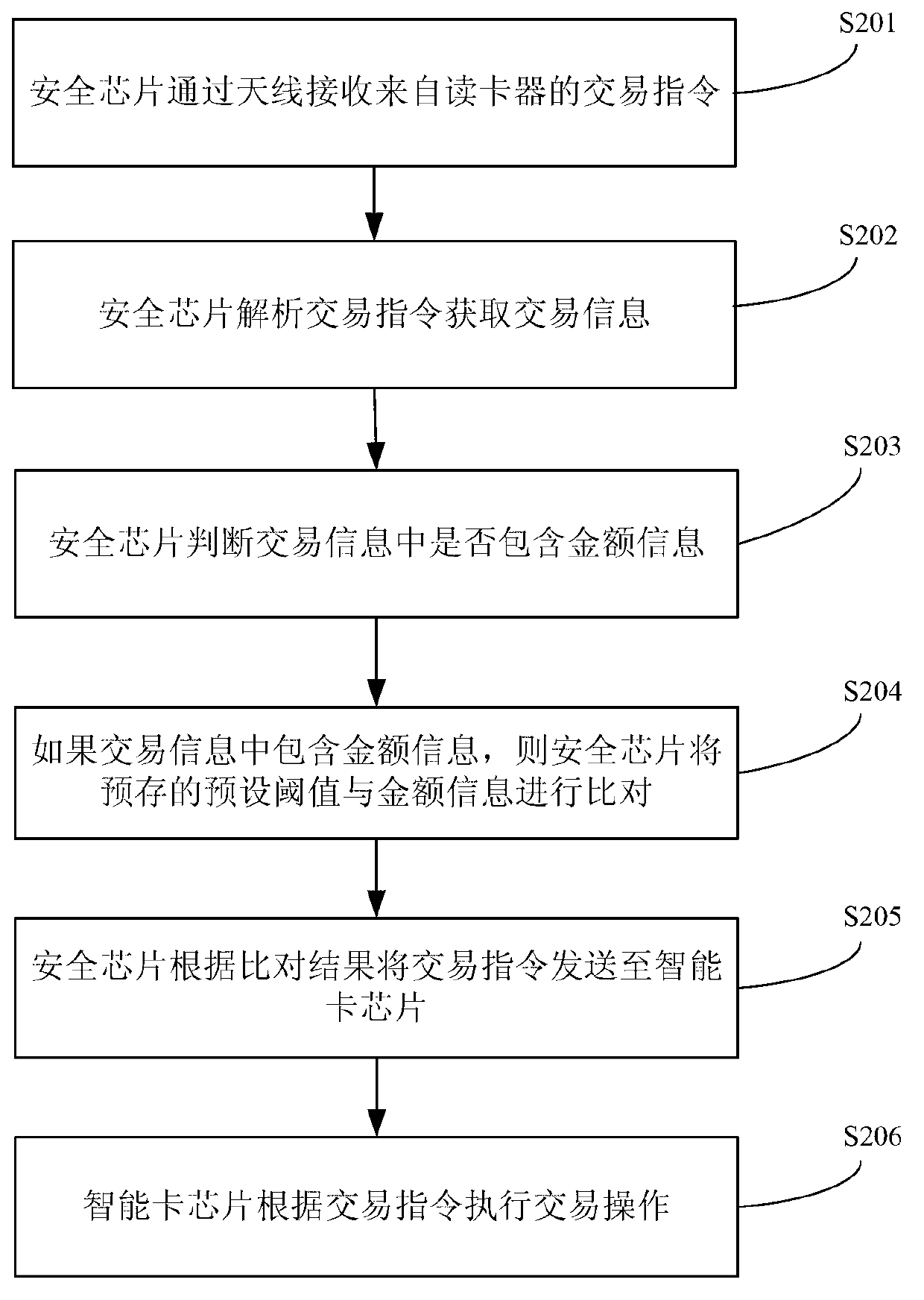 Intelligent card and transaction controlling method of intelligent card