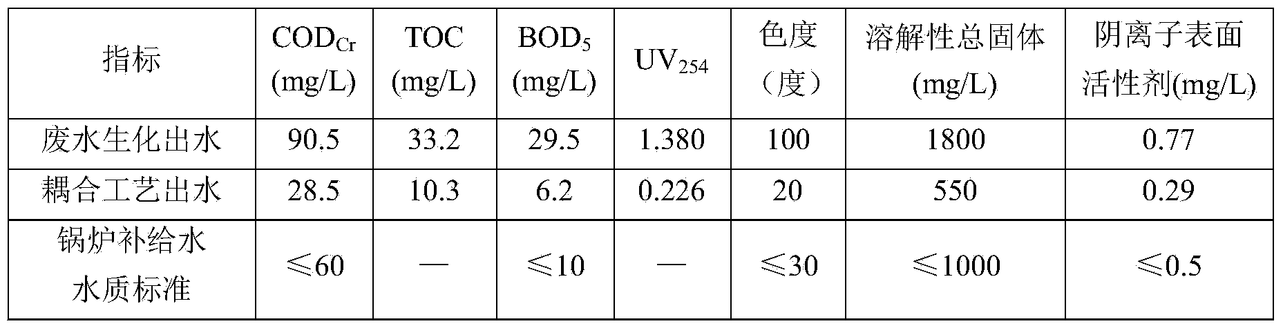 High-efficiency treatment and recycling method of chemical industry wastewater and biochemical effluent