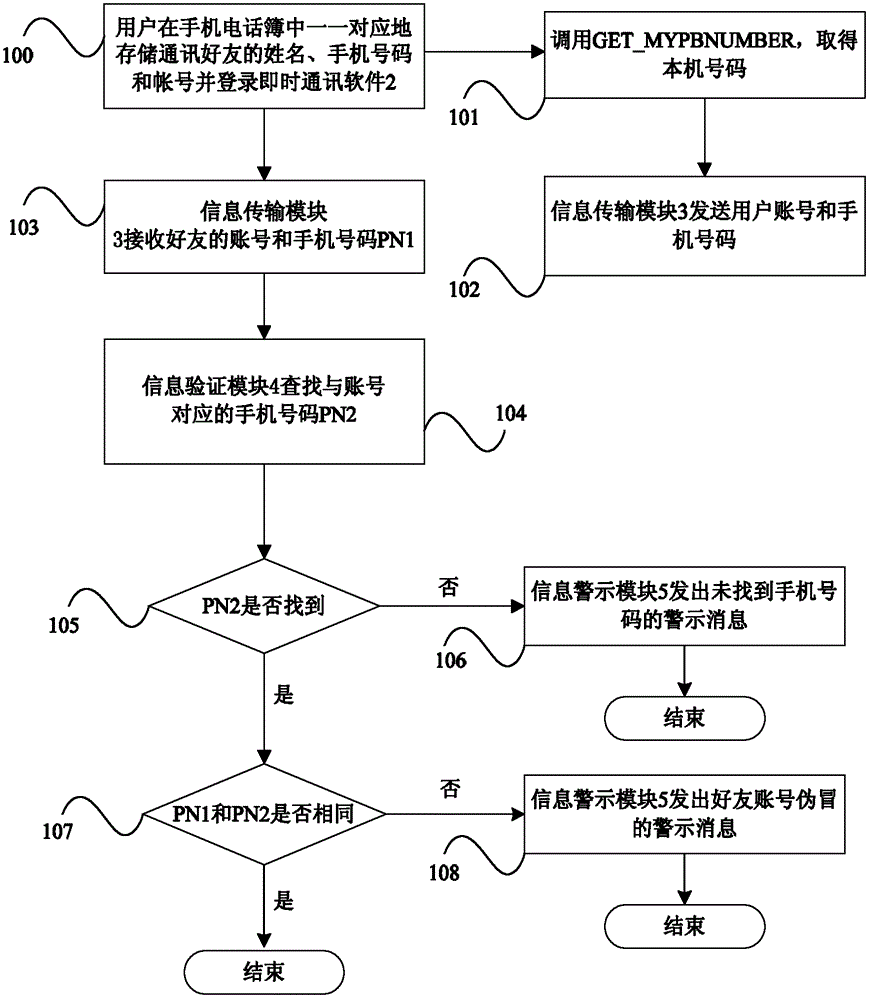 Cellphone, mobile communication system and verification method of instant messaging software account