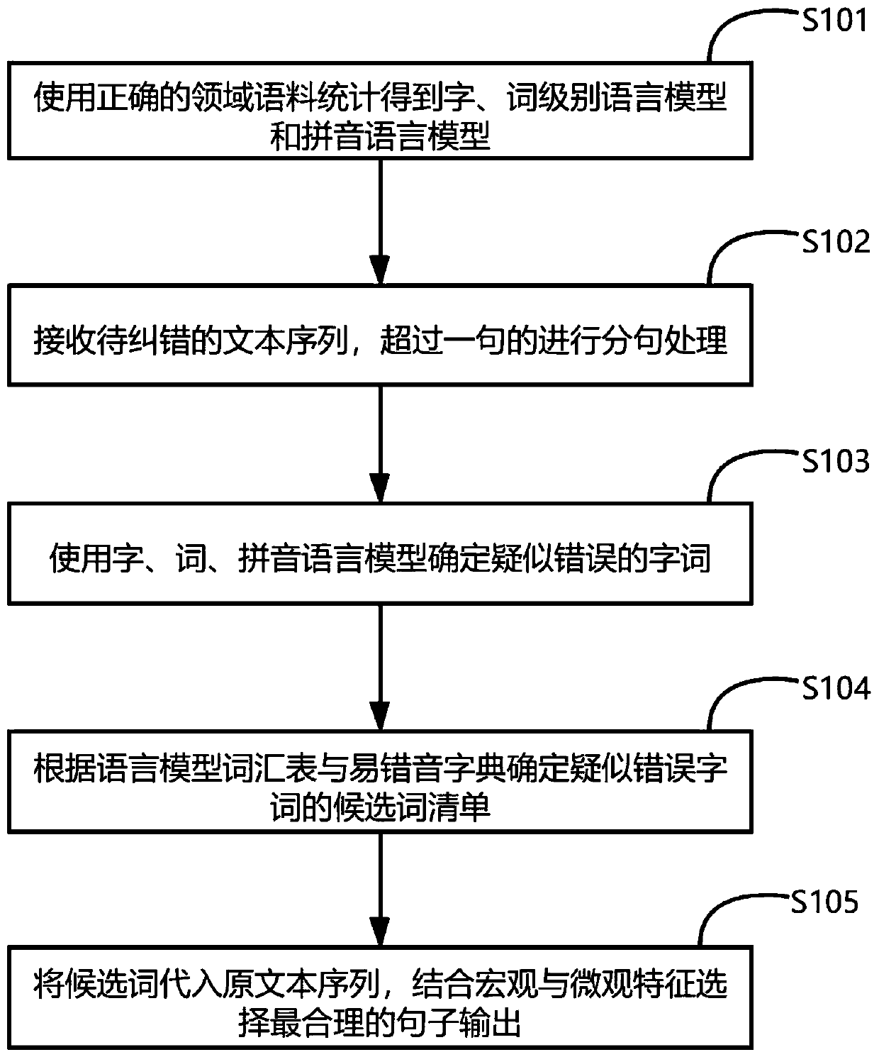Voice recognition text error correction method in specific field