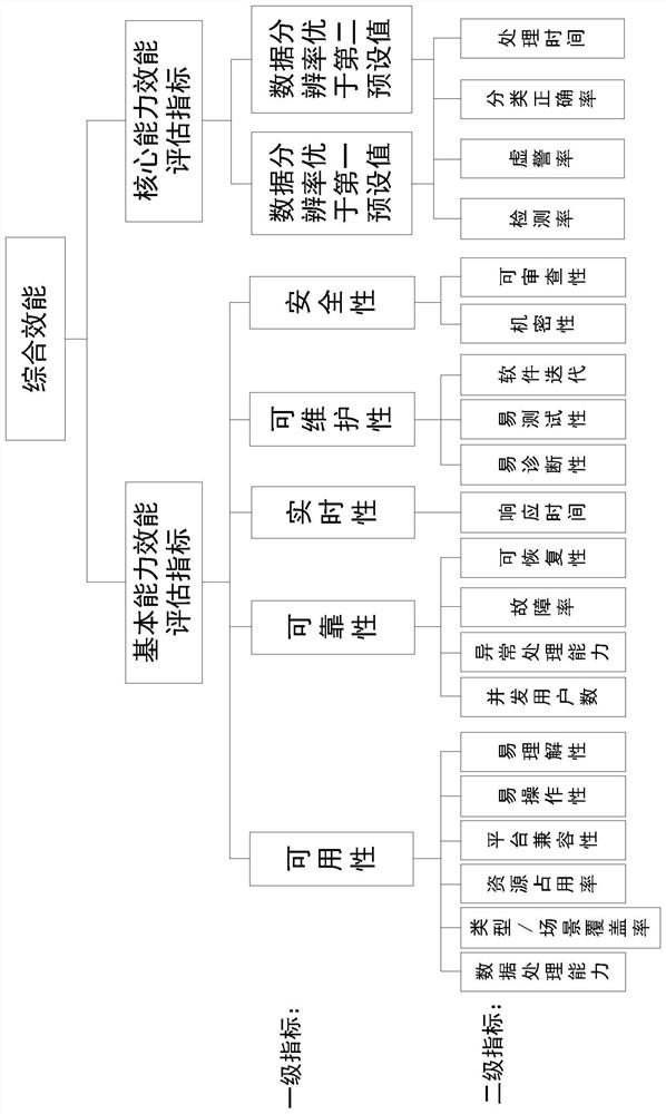 Algorithm performance evaluation method based on multi-dimensional model