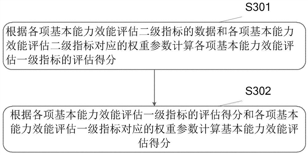 Algorithm performance evaluation method based on multi-dimensional model