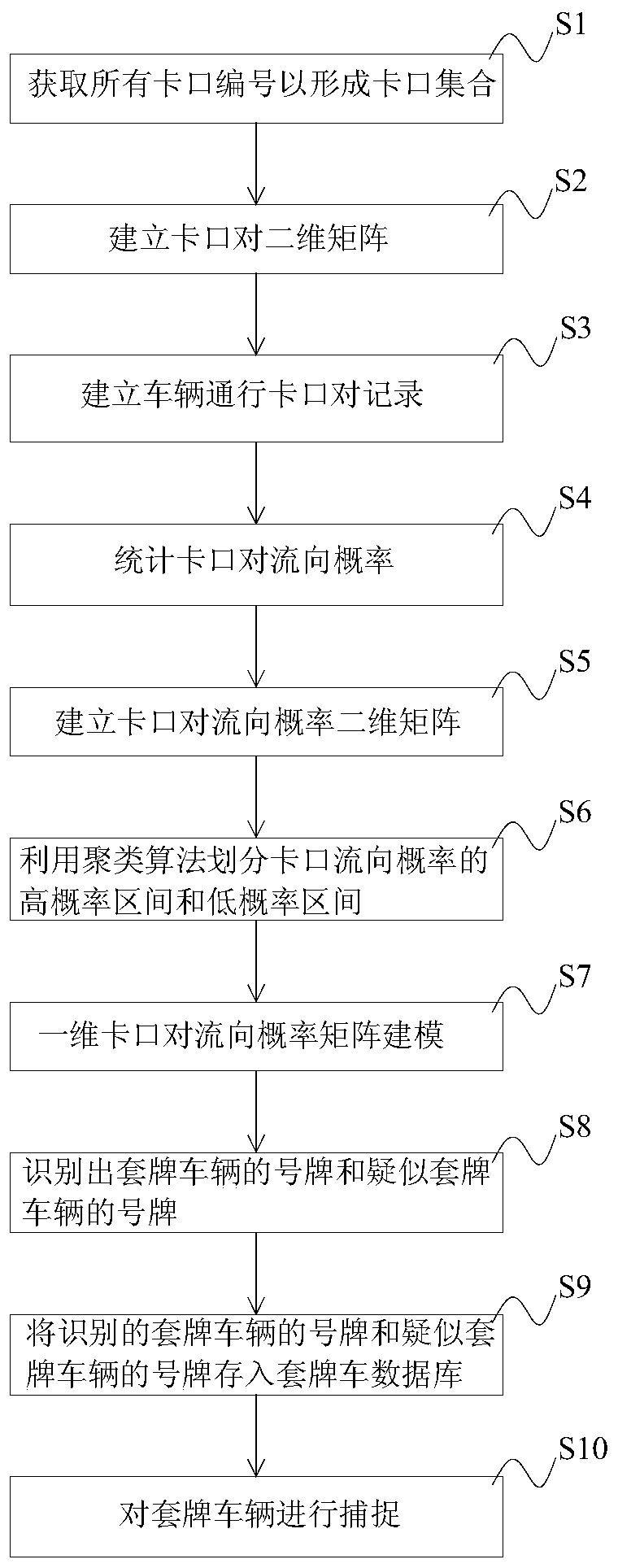 Method and system for identifying fake plate vehicles based on toll-gate pair flow direction probability, and medium