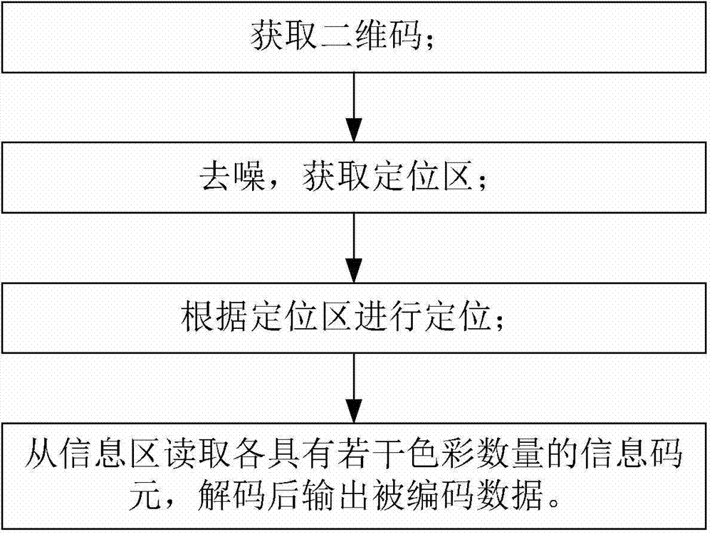 Color two-dimension code recognition method and recognition device