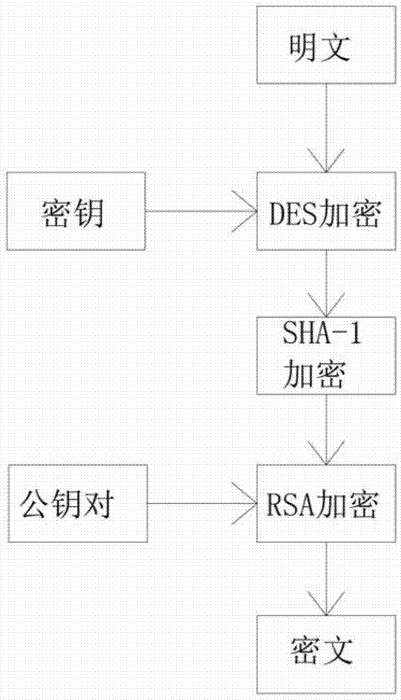 Communication data encryption and decryption method based on DES (Data Encryption Standard), RSA and SHA-1 (Secure Hash Algorithm) encryption algorithms