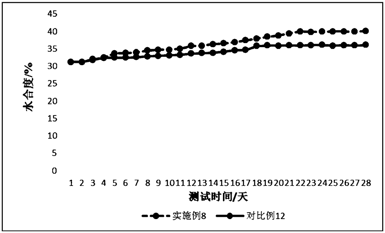 Traditional Chinese medicine composition for repairing blue light damage as well as preparation method and application thereof