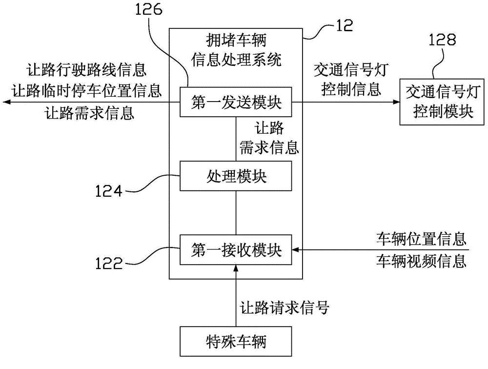 Congestion vehicle information processing system and method, and vehicle auxiliary way-giving system and method
