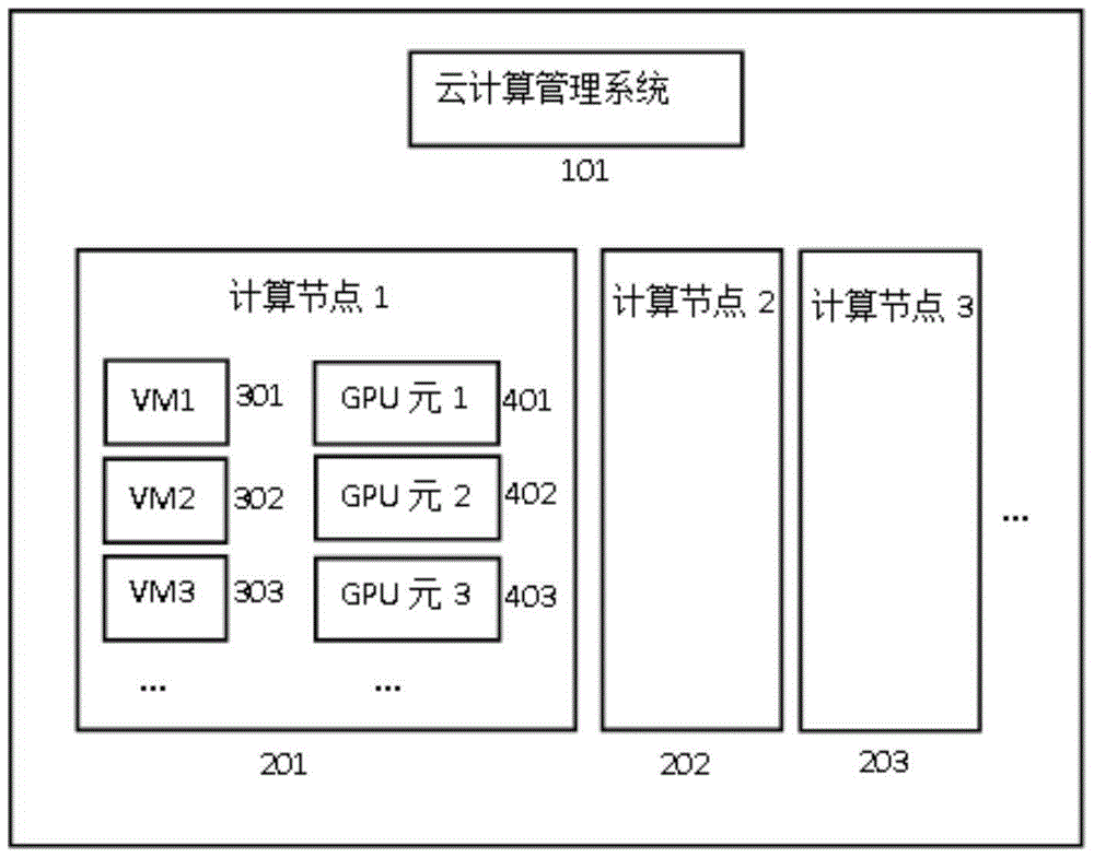 Method and system for cloud computing system to allocate GPU resources to virtual machine
