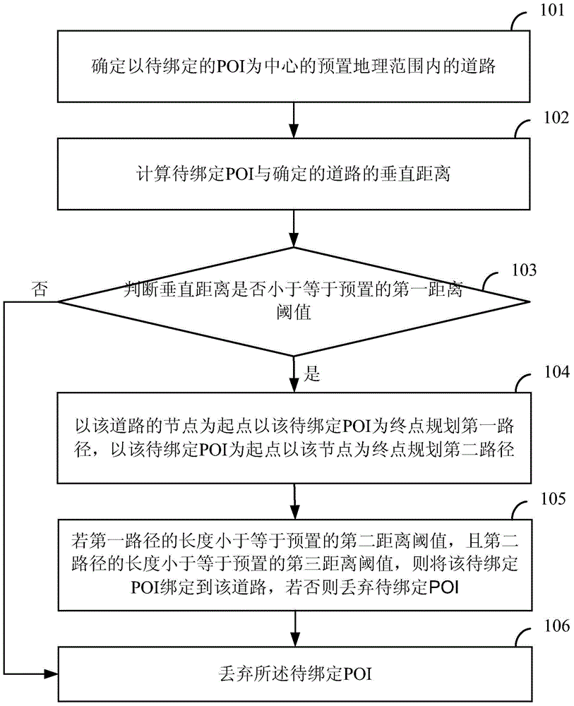 Method and device for binding points of interest (POI) and roads