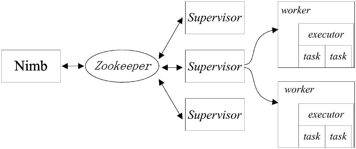 Storm big data energy-saving scheduling method based on energy consumption perception