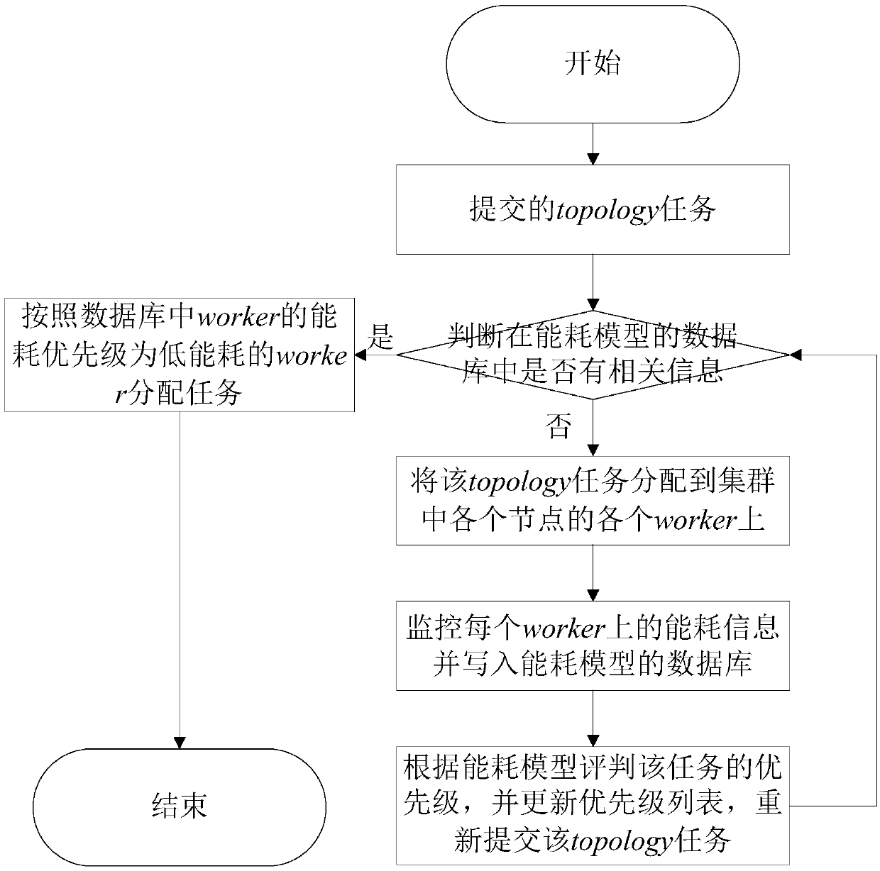 Storm big data energy-saving scheduling method based on energy consumption perception