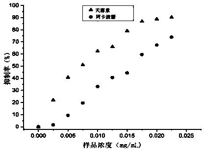 Gastrodin as alpha-glucosidase inhibitor and application thereof