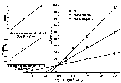 Gastrodin as alpha-glucosidase inhibitor and application thereof