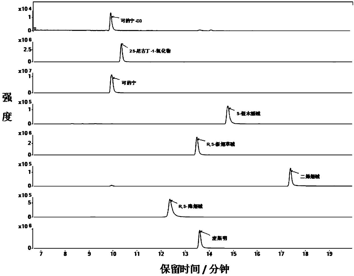 Method for measuring content of secondary alkaloid in nicotine