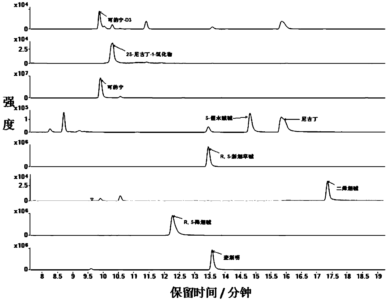 Method for measuring content of secondary alkaloid in nicotine
