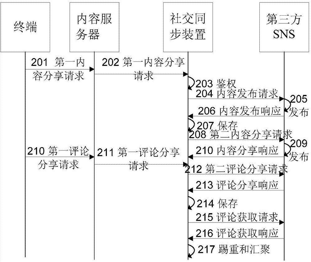 Content sharing method and Social Synchronizing Apparatus