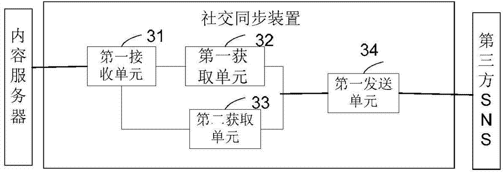 Content sharing method and Social Synchronizing Apparatus