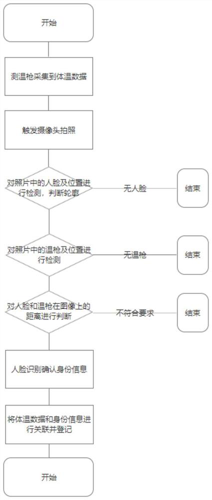 Distributed body temperature detection registration method and system