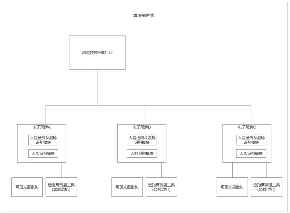 Distributed body temperature detection registration method and system