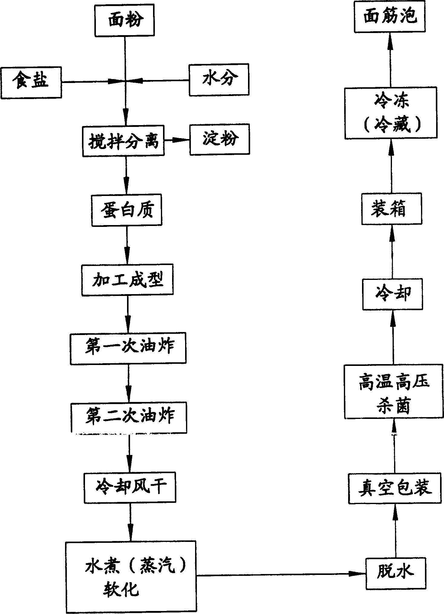 Wheat gluten long-term storage process