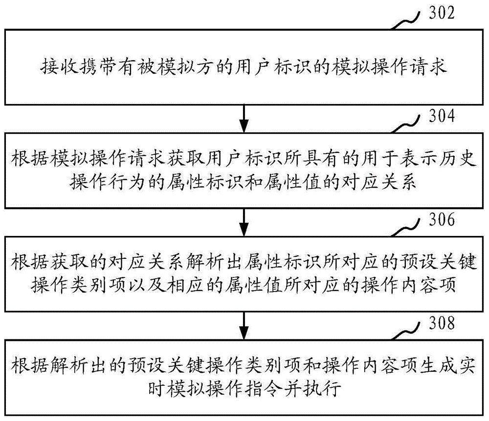 Method and apparatus for simulating user real-time operation
