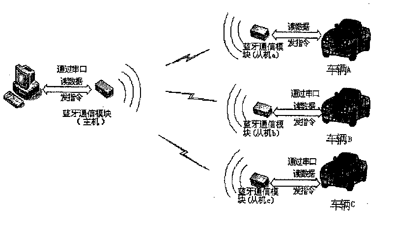 Vehicle metering system based on blue-teeth communication and intelligent identification technology