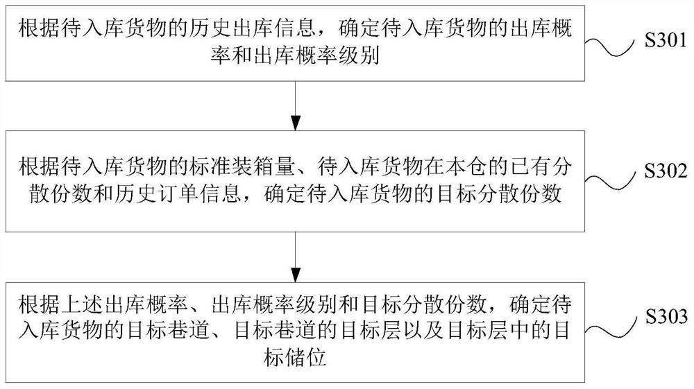 Goods warehousing processing method, device and equipment and storage medium