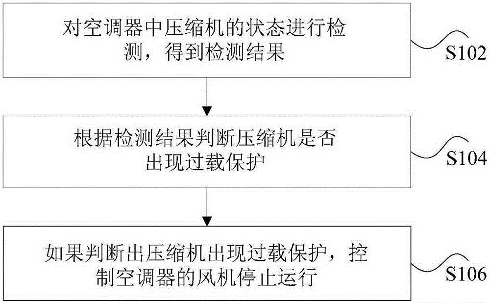 Compressor overload protection control method and device as well as fixed-frequency air conditioner