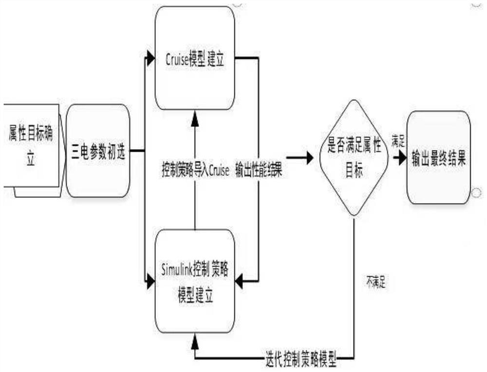 New energy vehicle type whole vehicle key system parameter selection method