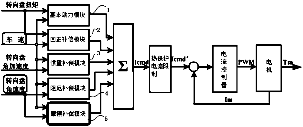 Electric power steering system, control method and vehicle