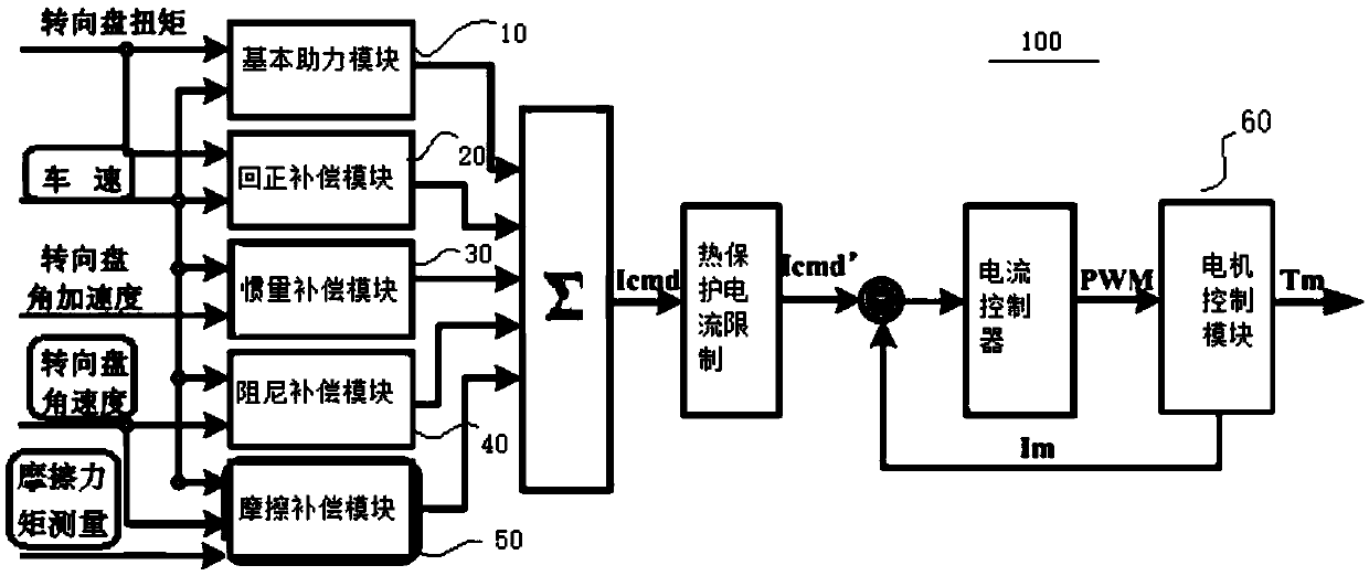 Electric power steering system, control method and vehicle