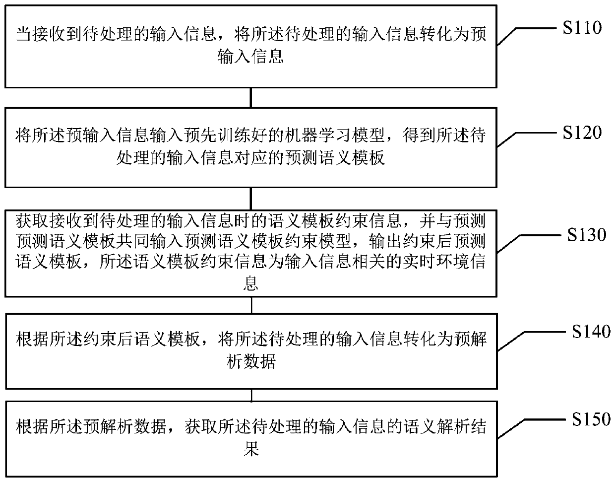 Semantic analysis method and device based on machine learning, medium and electronic equipment