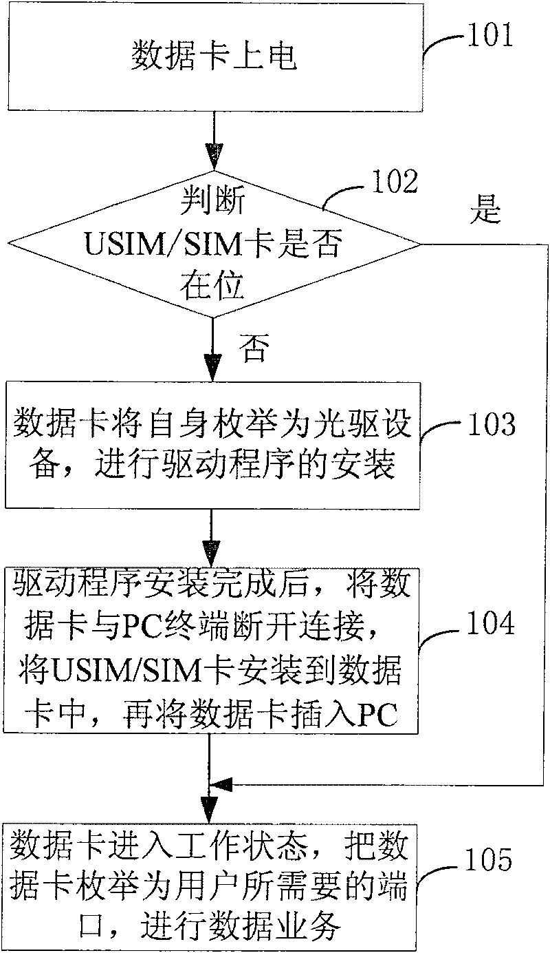 Starting method and apparatus for data card