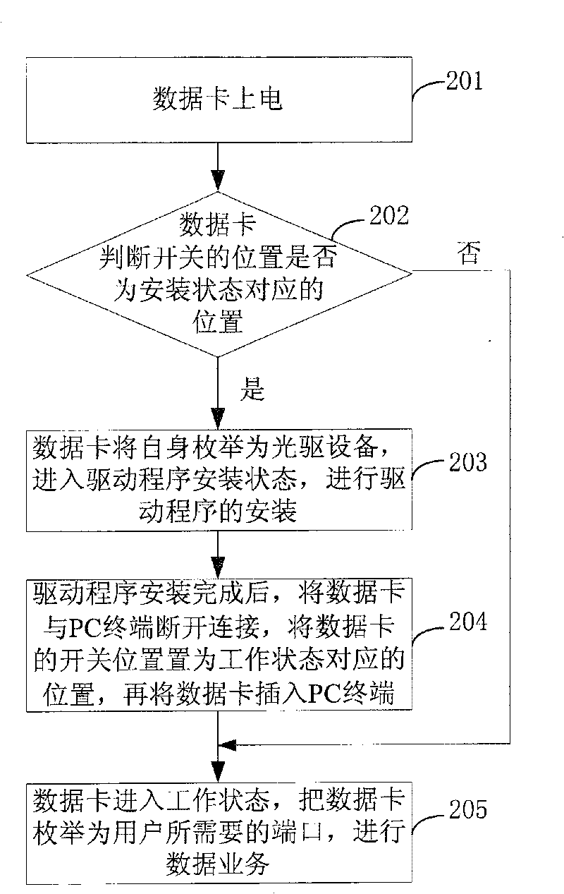 Starting method and apparatus for data card