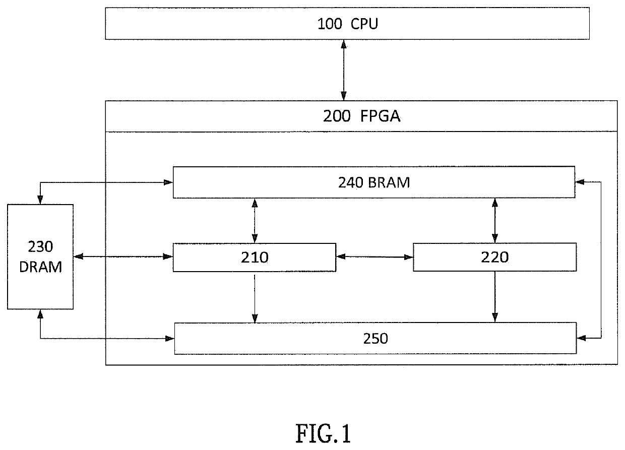 Fpga-based graph data processing method and system thereof