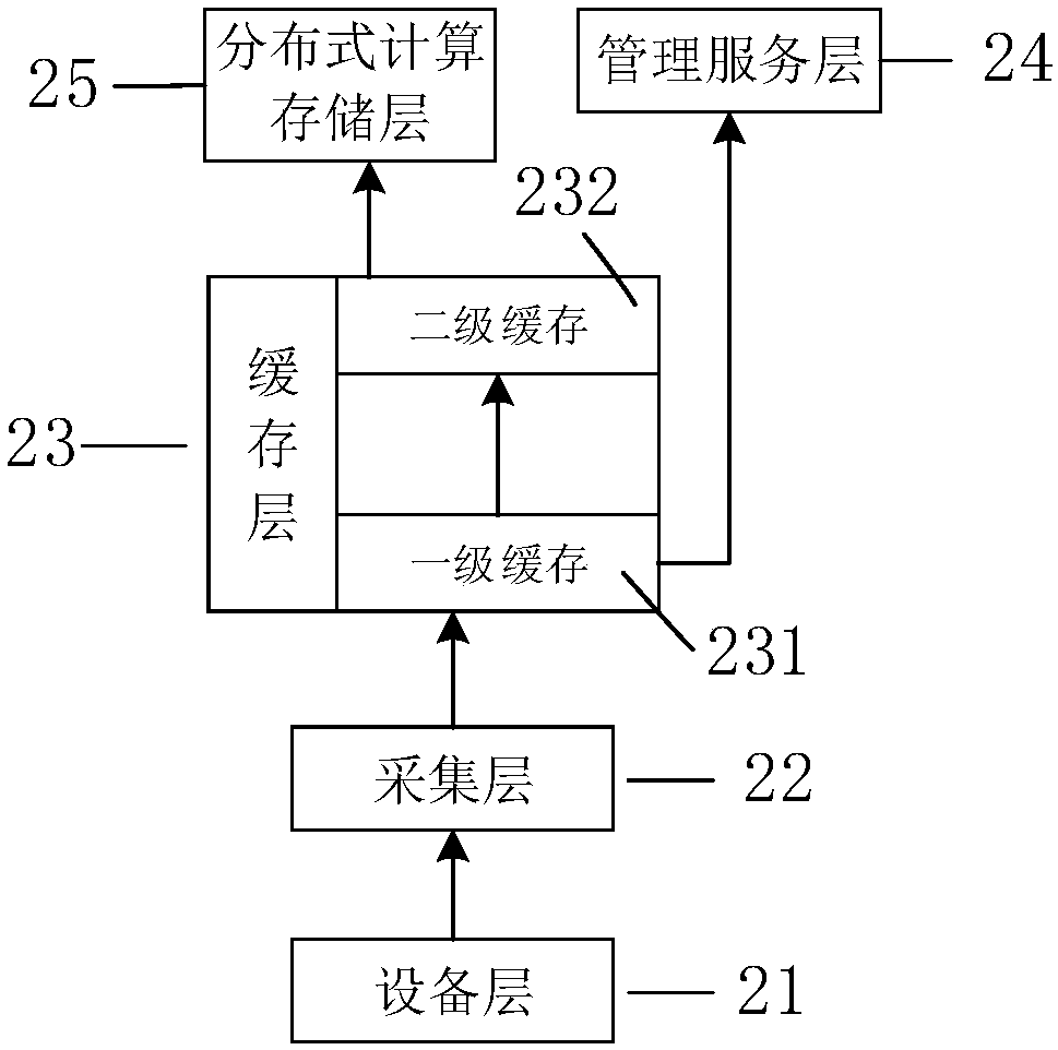 Buffer layer used in industrial big data aggregation, aggregation system and method