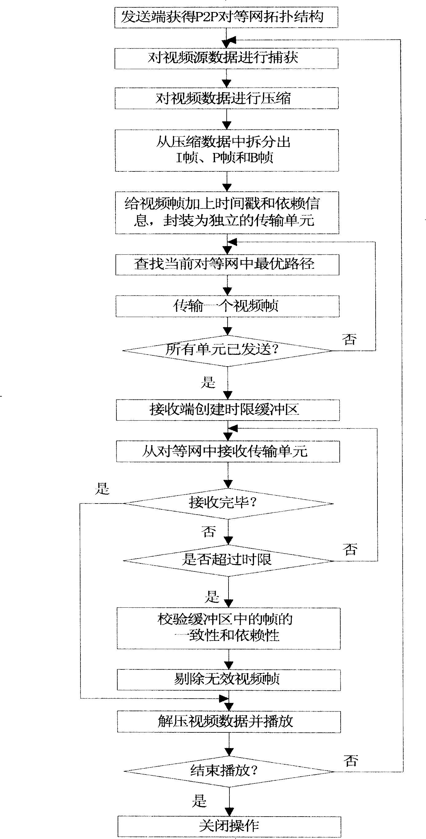 Method and system for transmitting real time flow media based on video frequency frame splitting