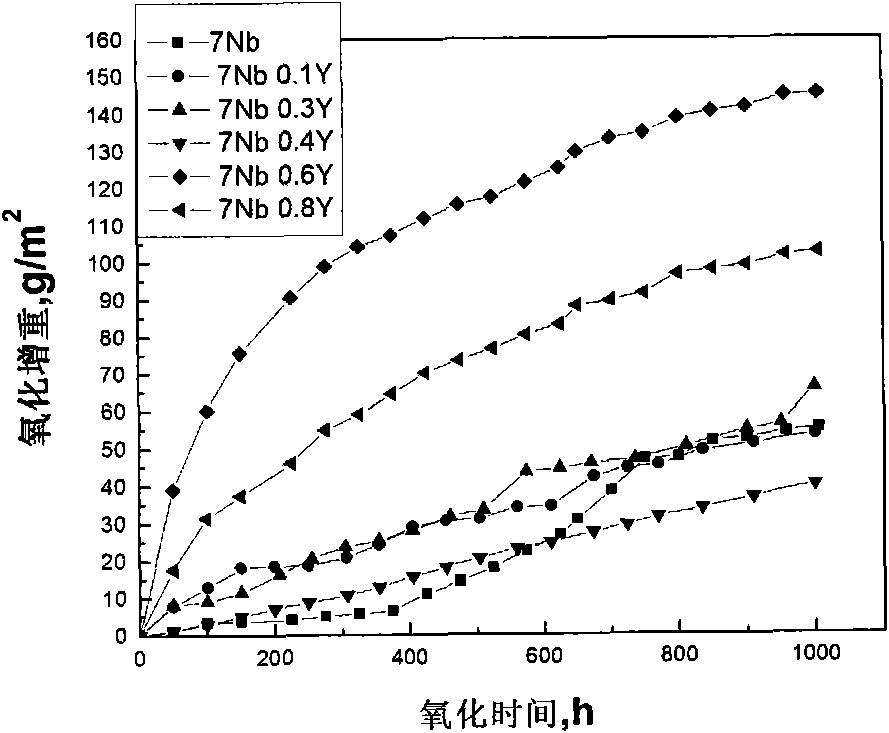 Method for improving long-term oxidation resistance of high-niobium titanium-aluminum alloy through adding yttrium at high temperature
