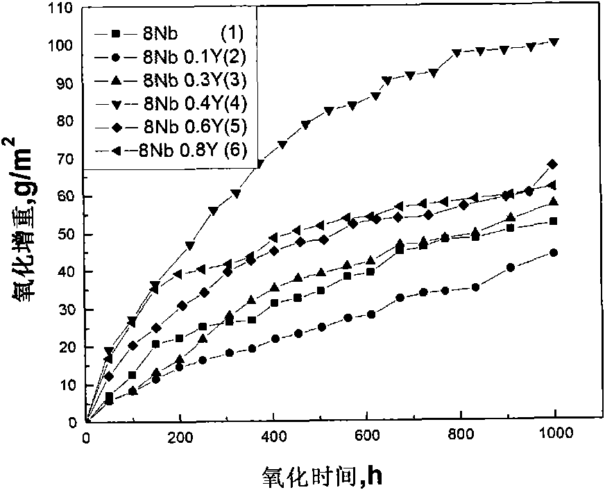 Method for improving long-term oxidation resistance of high-niobium titanium-aluminum alloy through adding yttrium at high temperature