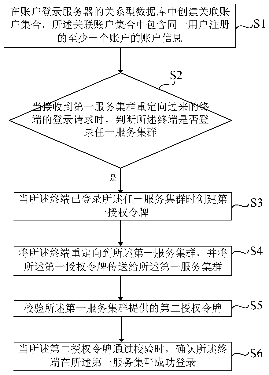 Method and device for logging in multiple service clusters, computer equipment and storage medium