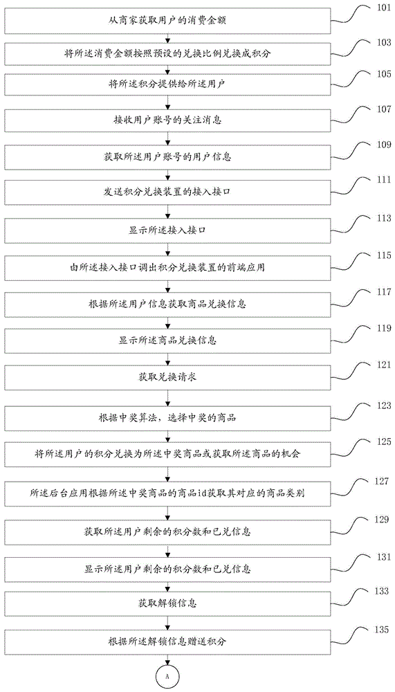 Credit exchange method, device and system