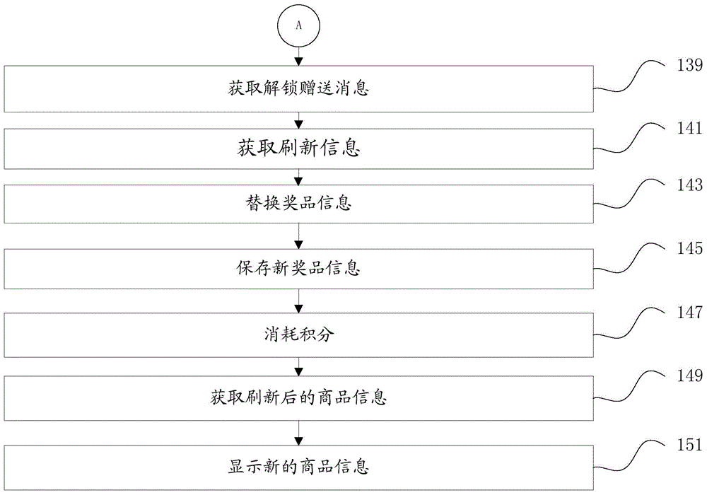 Credit exchange method, device and system