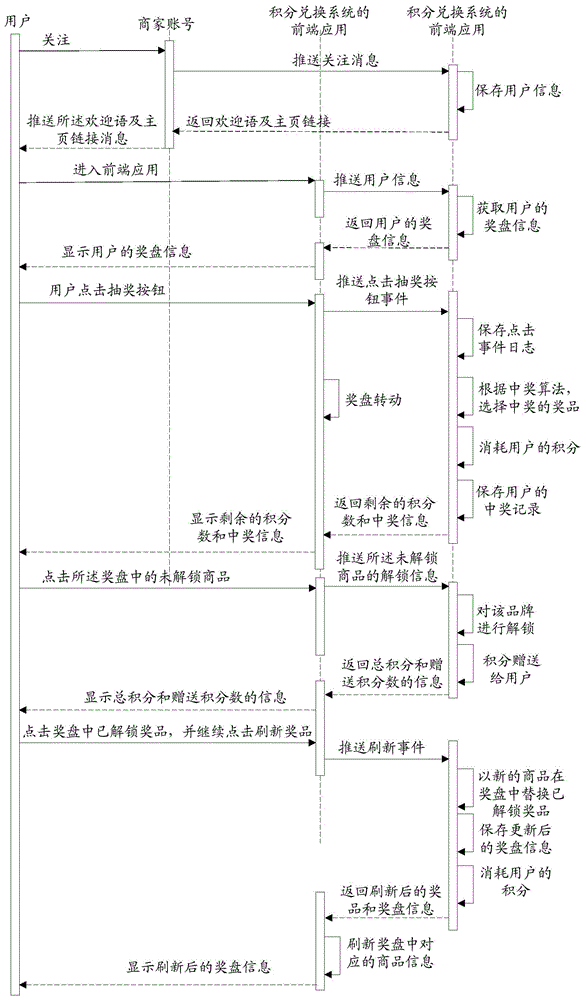 Credit exchange method, device and system